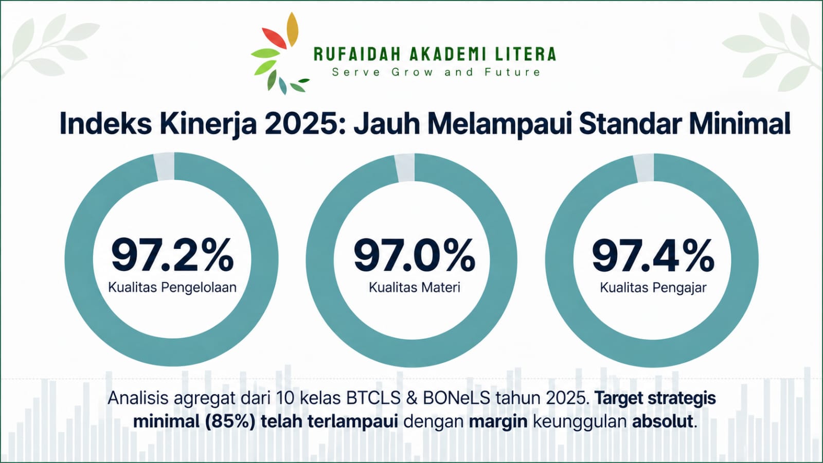 Indeks Kinerja Rufaidah Akademi Litera di Atas 97%